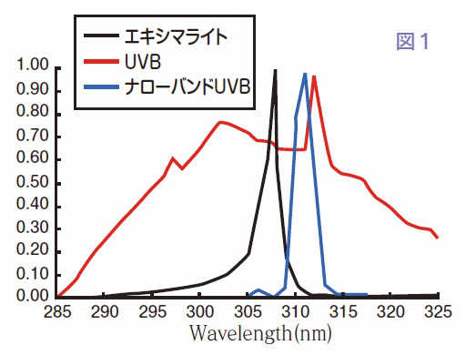 ナローバンドUVの波長